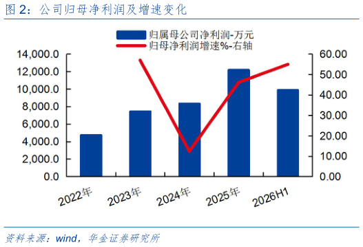 你知道公司归母净利润及增速变化