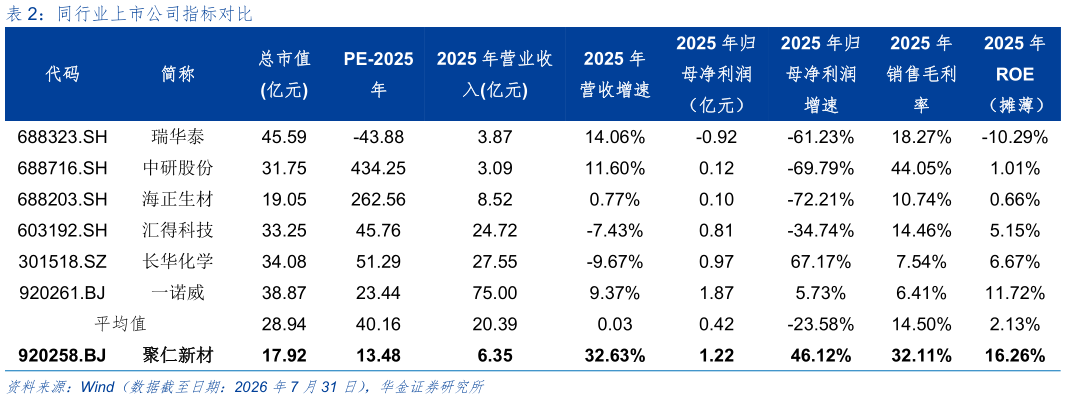 咨询下各位同行业上市公司指标对比