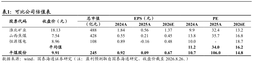 请问一下可比公司估值表?