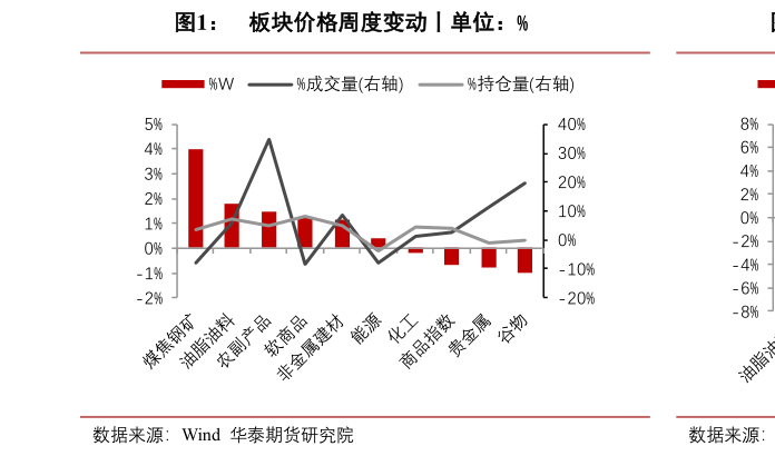 我想了解一下板块价格周度变动丨单位：%
