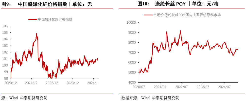 如何才能中国盛泽化纤价格指数丨单位：无