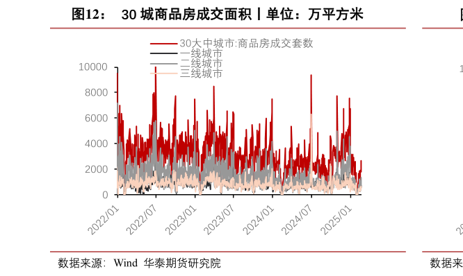 各位网友请教一下30 城商品房成交面积丨单位：万平方米