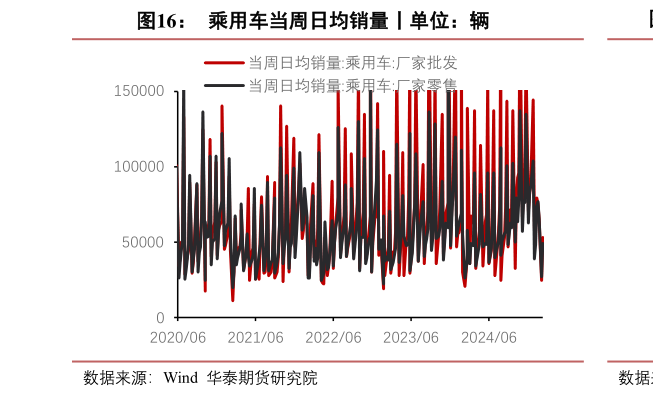 你知道乘用车当周日均销量丨单位：辆