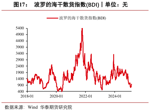 你知道波罗的海干散货指数BDI丨单位：无