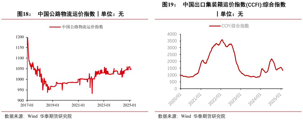想问下各位网友中国出口集装箱运价指数CCFI:综合指数