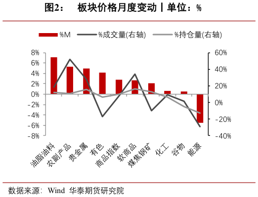 咨询大家板块价格月度变动丨单位：%