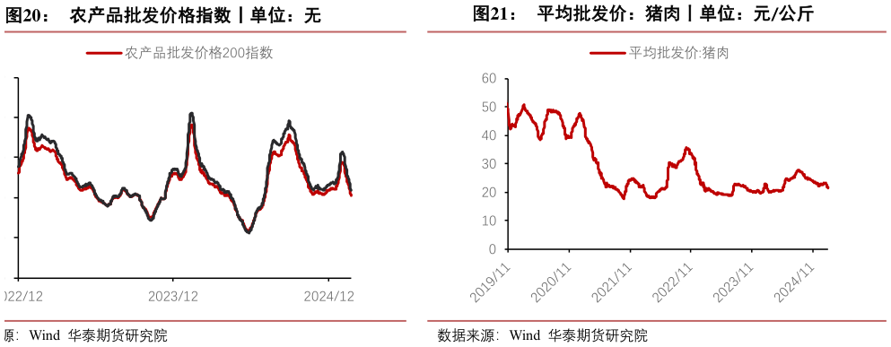 如何了解农产品批发价格指数丨单位：无