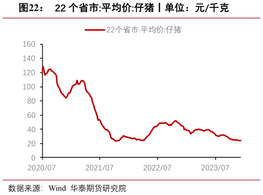 咨询大家22 个省市:平均价:仔猪丨单位：元千克