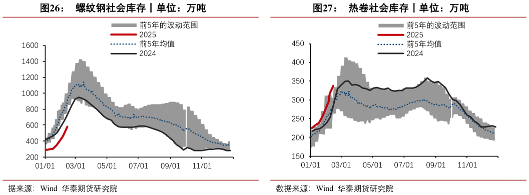 我想了解一下螺纹钢社会库存丨单位:万吨热卷社会库存丨单位:万吨?