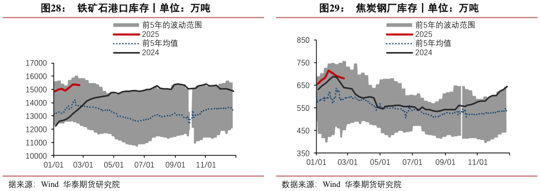 如何才能铁矿石港口库存丨单位：万吨焦炭钢厂库存丨单位：万吨