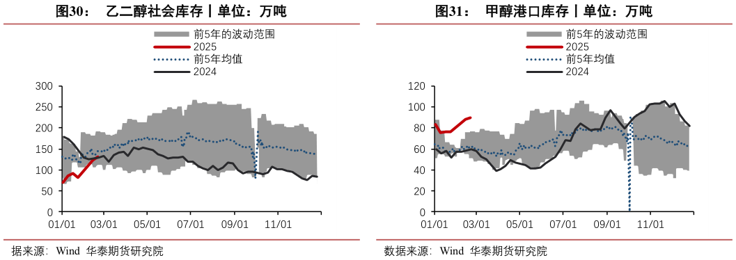 如何才能甲醇港口库存丨单位：万吨乙二醇社会库存丨单位：万吨