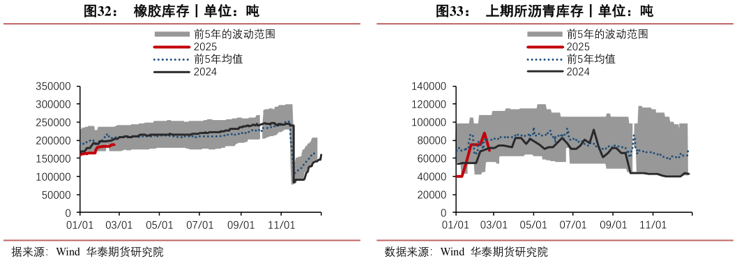 如何看待上期所沥青库存丨单位：吨橡胶库存丨单位：吨