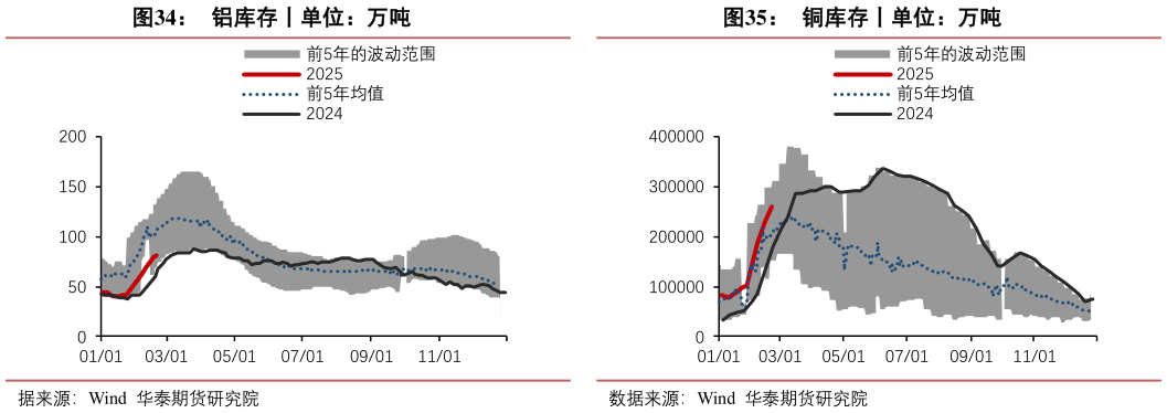 各位网友请教一下铝库存丨单位：万吨
