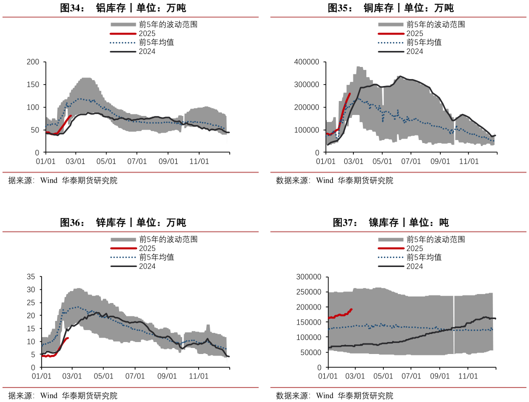 我想了解一下铜库存丨单位：万吨 镍库存丨单位：吨