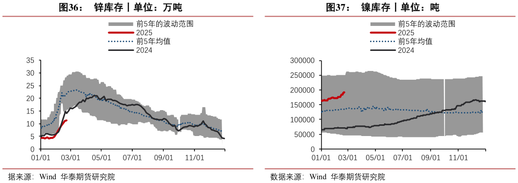各位网友请教一下镍库存丨单位：吨