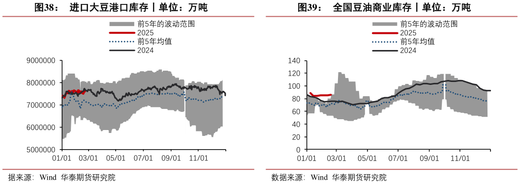 我想了解一下全国豆油商业库存丨单位：万吨进口大豆港口库存丨单位：万吨