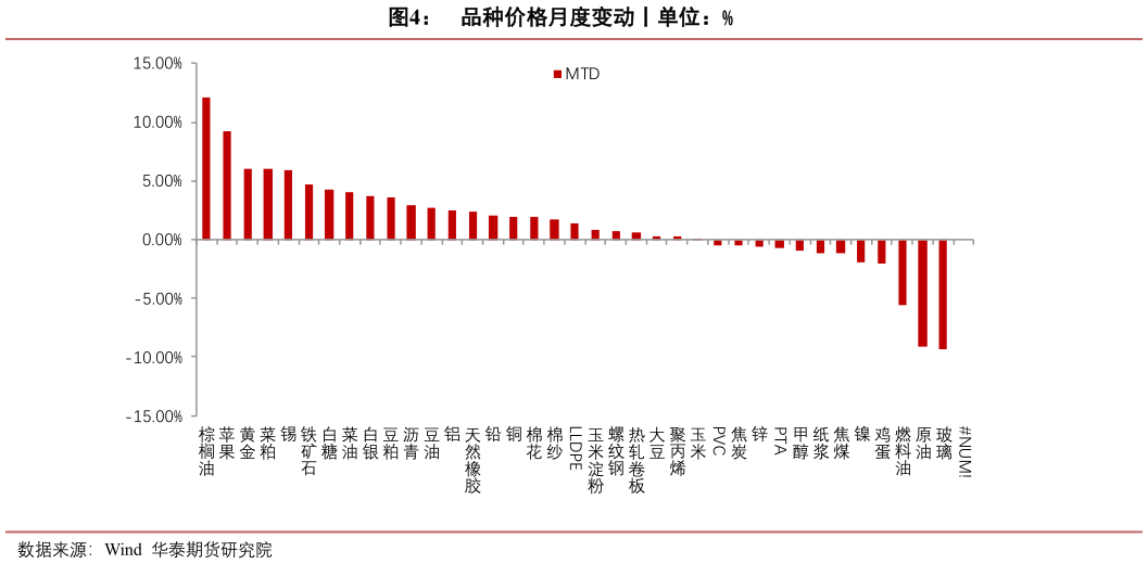 如何看待品种价格月度变动丨单位：%