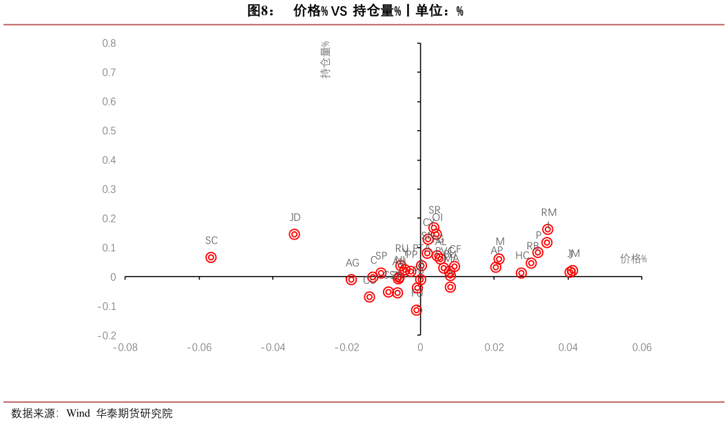 请问一下价格% VS  持仓量%丨单位：%