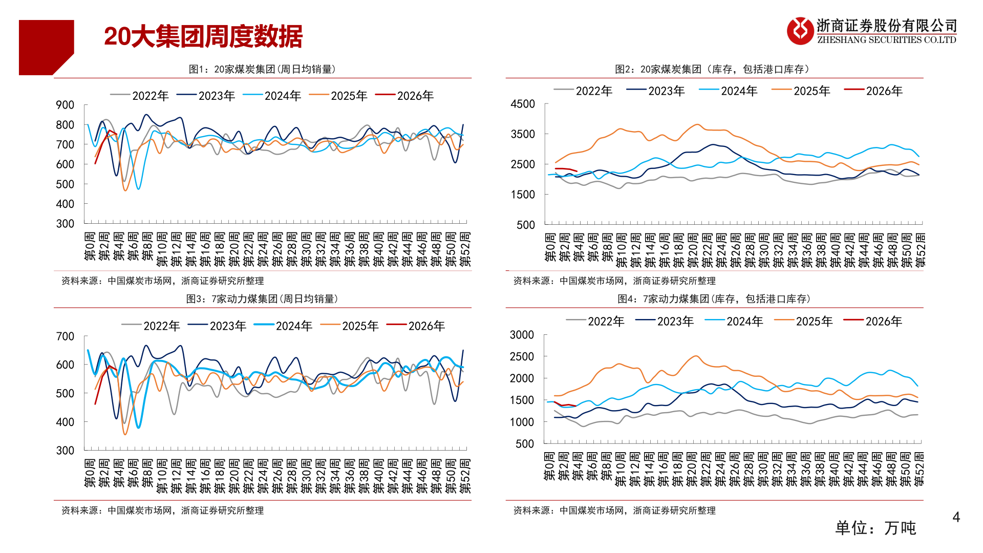 如何了解20大集团周度数据