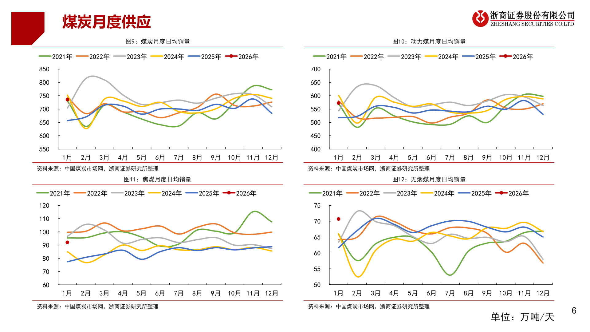 请问一下煤炭月度供应