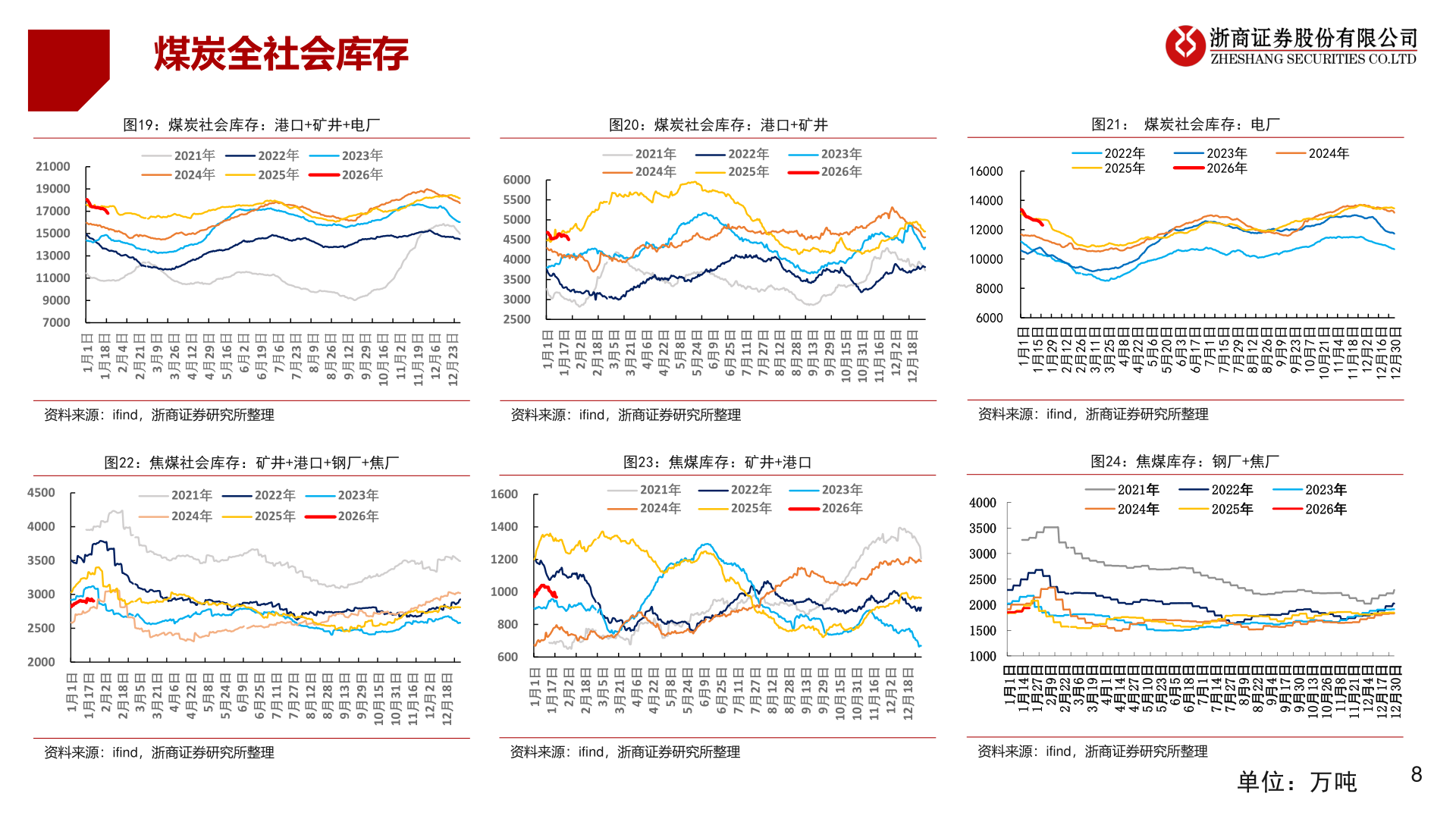 一起讨论下煤炭全社会库存