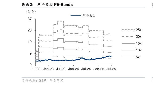 如何解释阜丰集团 PE-Bands