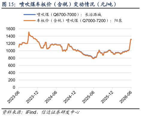 咨询大家喷吹煤车板价（含税）变动情况（元吨）