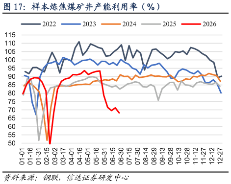 我想了解一下样本炼焦煤矿井产能利用率（%）