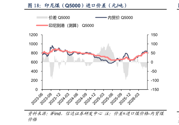 怎样理解印尼煤（Q5000）进口价差（元吨）