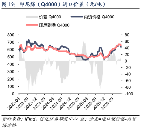 你知道印尼煤（Q4000）进口价差（元吨）