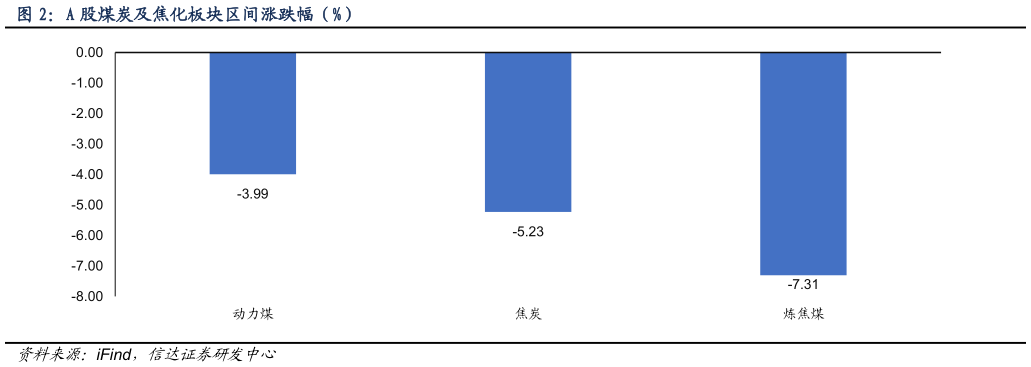 如何了解A 股煤炭及焦化板块区间涨跌幅（%）