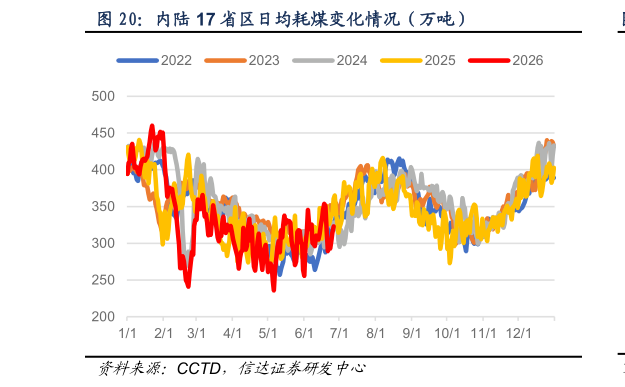 谁知道内陆 17 省区日均耗煤变化情况（万吨）