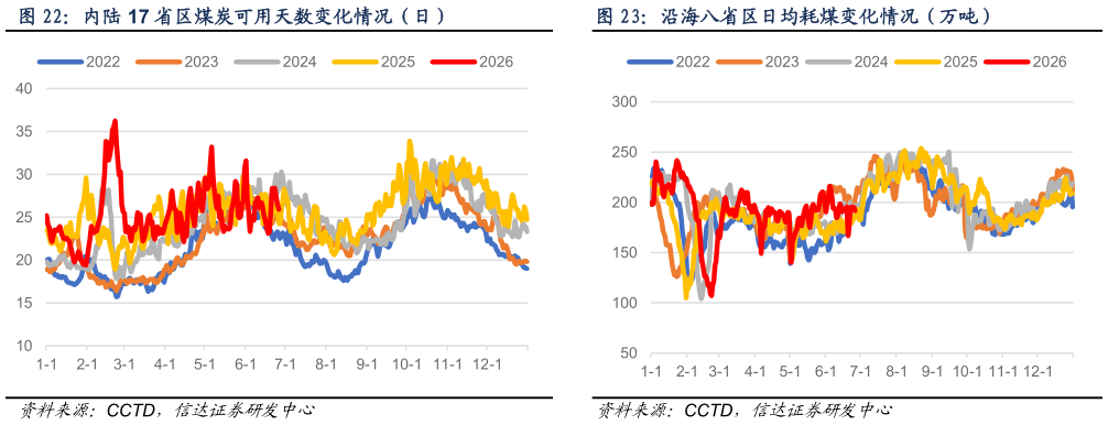 想关注一下内陆 17 省区煤炭可用天数变化情况（日）沿海八省区日均耗煤变化情况（万吨）