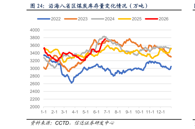 咨询大家沿海八省区煤炭库存量变化情况（万吨）