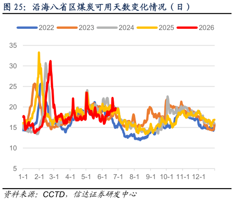 如何了解沿海八省区煤炭可用天数变化情况（日）