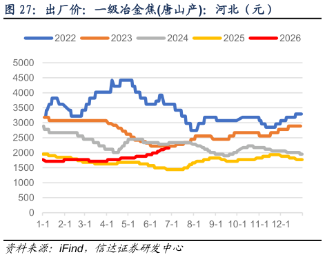 请问一下出厂价：一级冶金焦唐山产：河北（元）