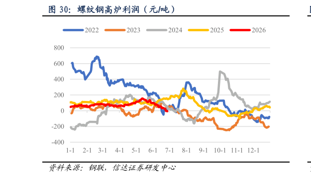 一起讨论下螺纹钢高炉利润（元吨）