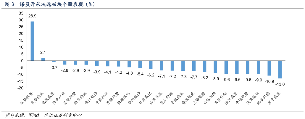 咨询下各位煤炭开采洗选板块个股表现（%）
