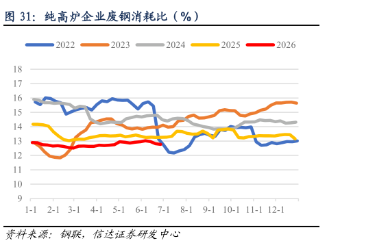 如何了解纯高炉企业废钢消耗比（%）