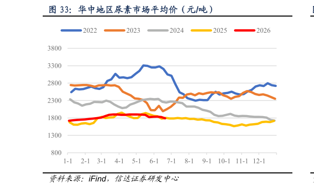 如何解释华中地区尿素市场平均价（元吨）