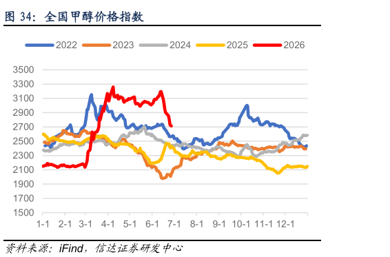 请问一下全国甲醇价格指数