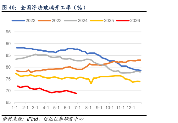 如何了解全国浮法玻璃开工率（%）