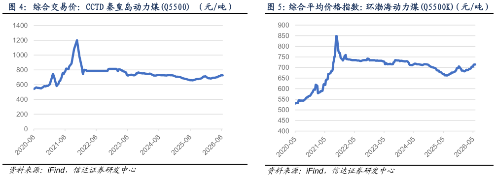 如何解释综合交易价：CCTD 秦皇岛动力煤Q5500 （元吨）