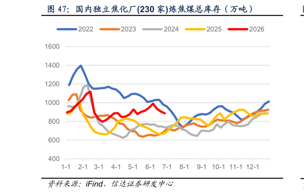 咨询下各位国内独立焦化厂230 家炼焦煤总库存（万吨）