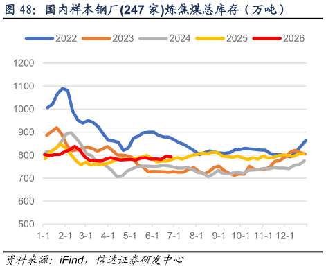 我想了解一下国内样本钢厂247 家炼焦煤总库存（万吨）