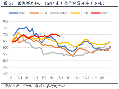 如何了解国内样本钢厂（247 家）合计焦炭库存（万吨）