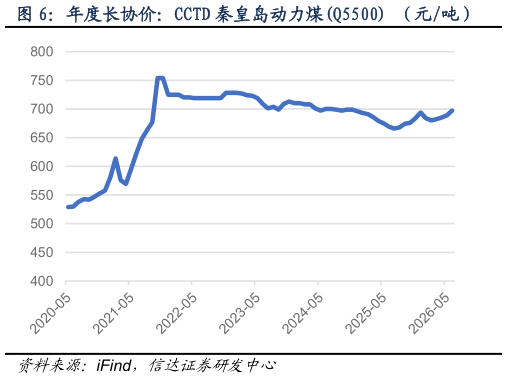 各位网友请教一下年度长协价：CCTD 秦皇岛动力煤Q5500 （元吨） 综合平均价格指数：环渤海动力煤Q5500K（元吨）