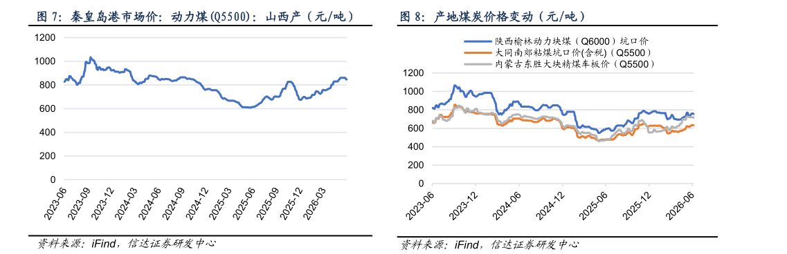 我想了解一下秦皇岛港市场价：动力煤Q5500：山西产（元吨）