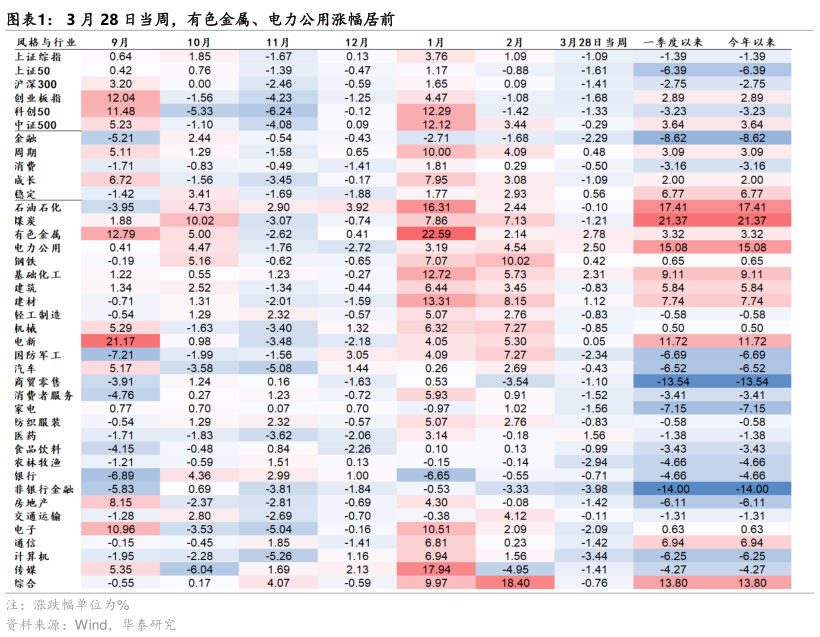 你知道3 月 28 日当周，有色金属、电力公用涨幅居前