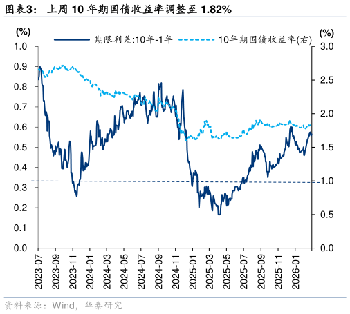 咨询下各位上周 10 年期国债收益率调整至 1.82%